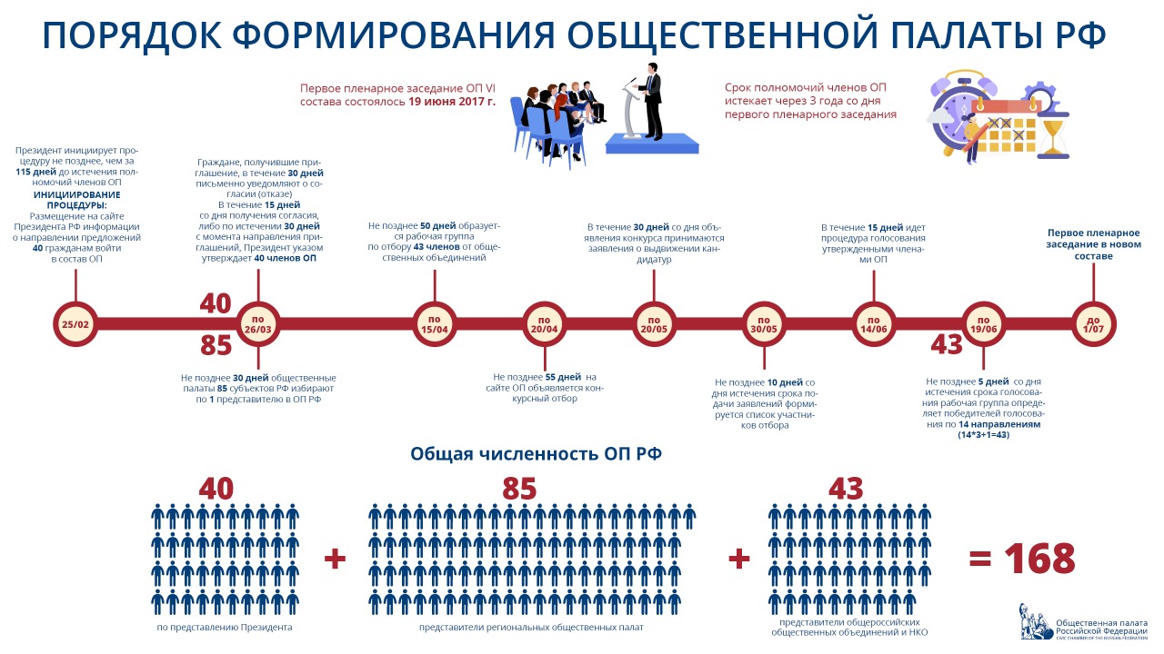 Началась процедура формирования нового, седьмого состава Общественной палаты РФ
