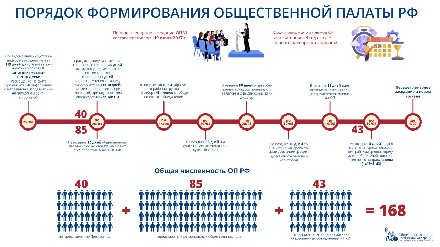 Началась процедура формирования нового, седьмого состава Общественной палаты РФ